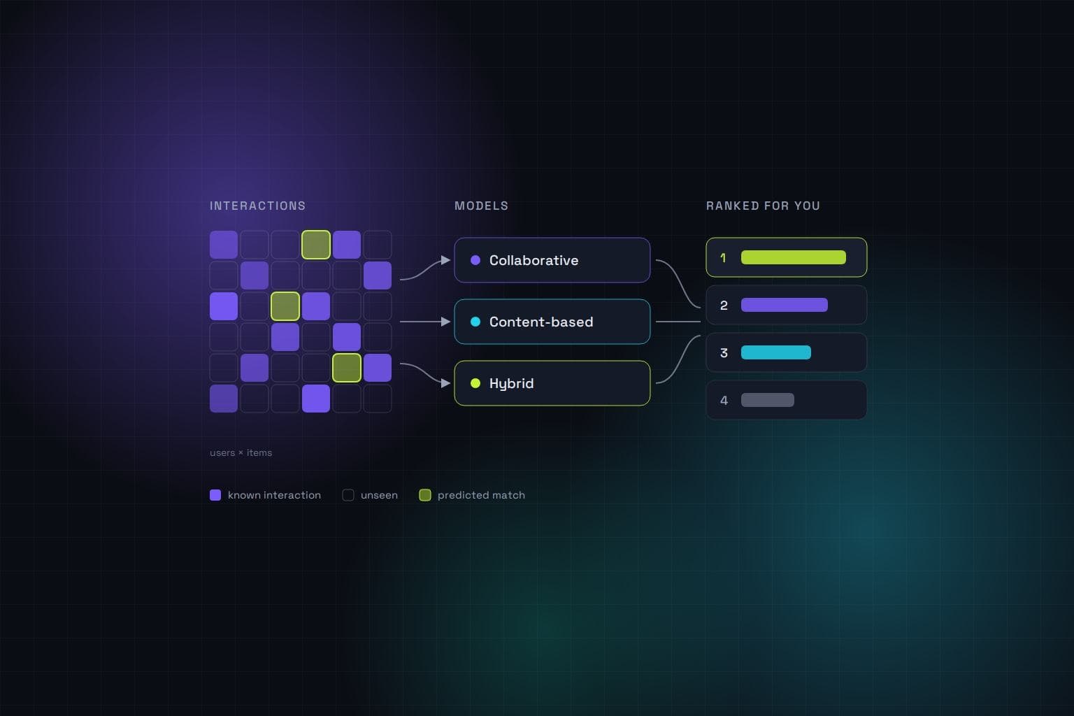 Recommender systems explained: the main models and when to use them